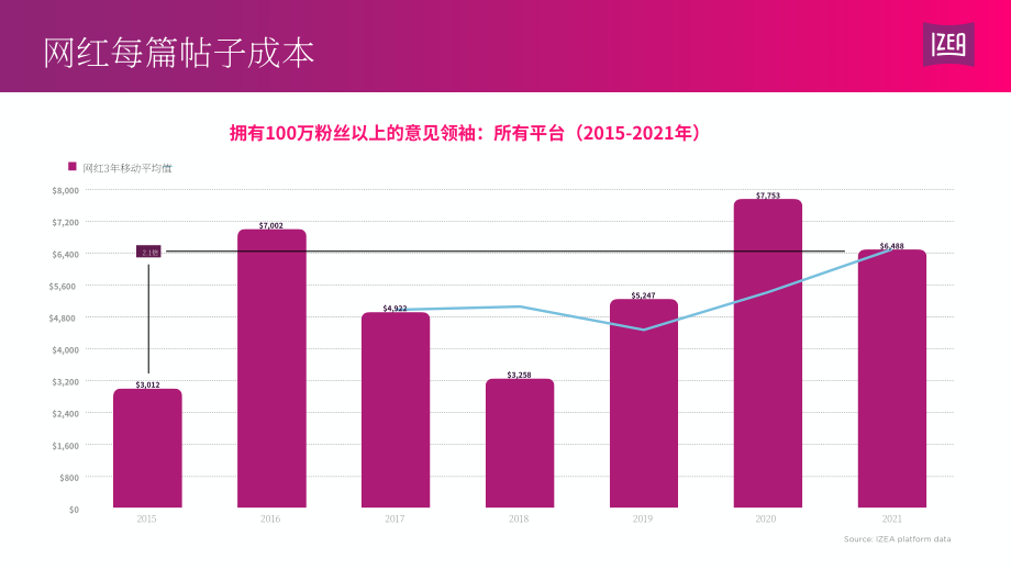 IZEA：2022年网红收入状况报告（英文版）（12页）.pdf_第11页