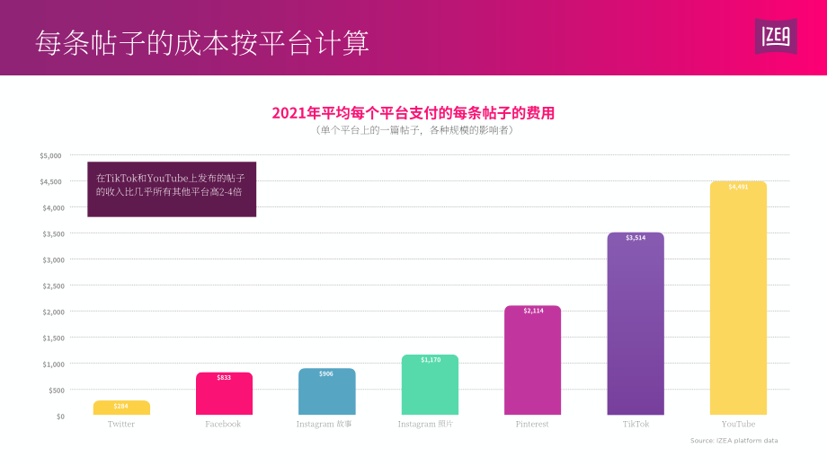 IZEA：2022年网红收入状况报告（英文版）（12页）.pdf_第3页