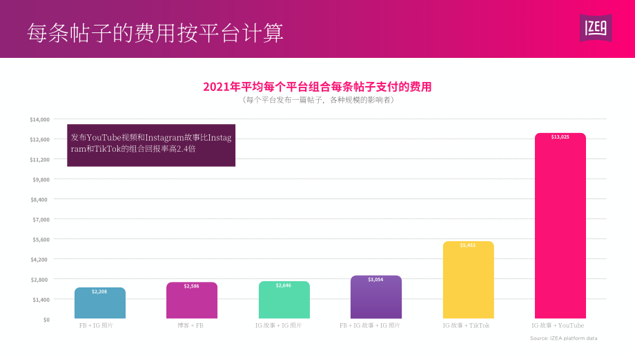 IZEA：2022年网红收入状况报告（英文版）（12页）.pdf_第4页