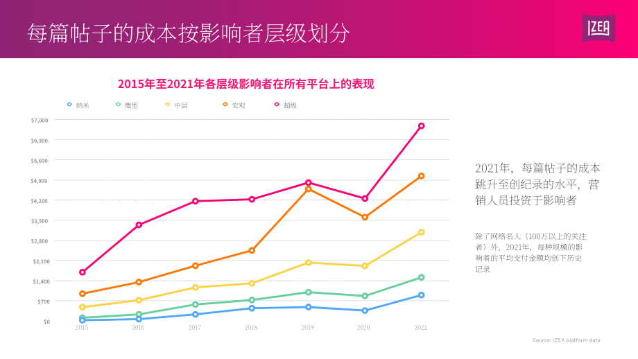 IZEA：2022年网红收入状况报告（英文版）（12页）.pdf_第5页