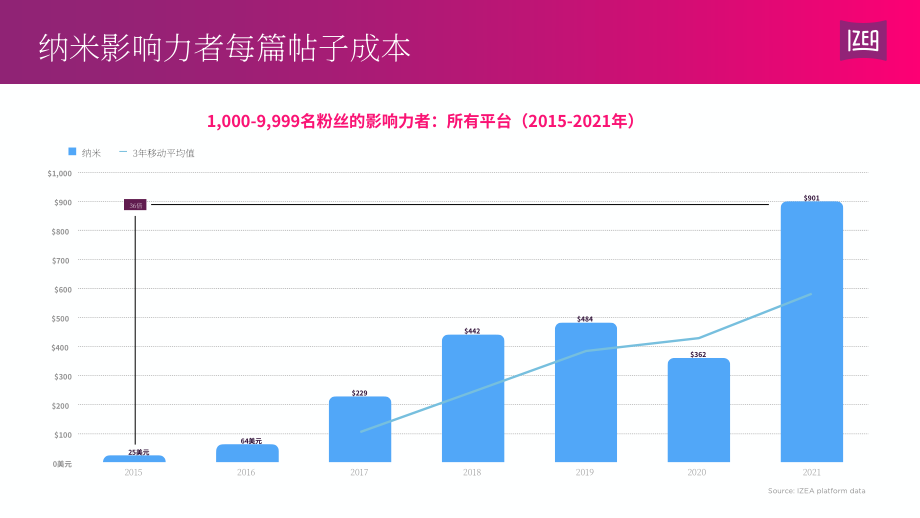 IZEA：2022年网红收入状况报告（英文版）（12页）.pdf_第6页