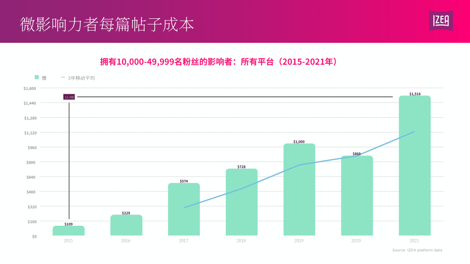 IZEA：2022年网红收入状况报告（英文版）（12页）.pdf_第7页