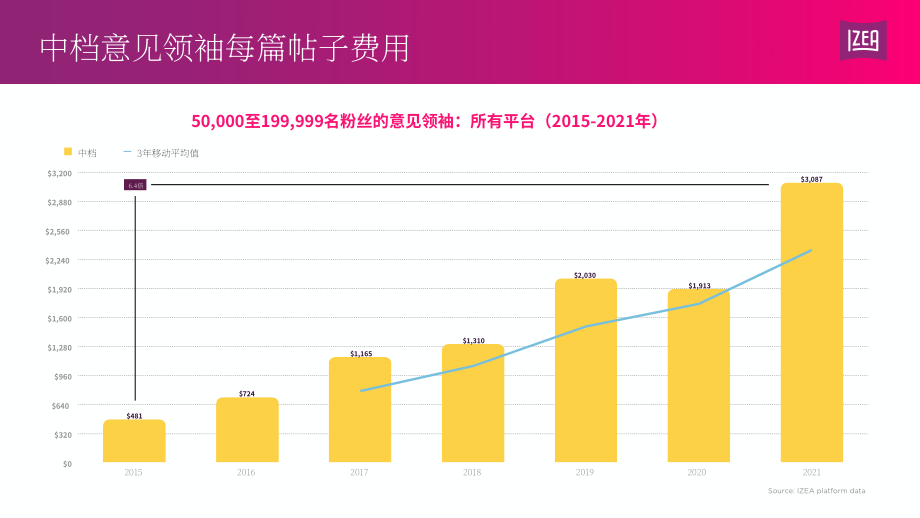 IZEA：2022年网红收入状况报告（英文版）（12页）.pdf_第8页