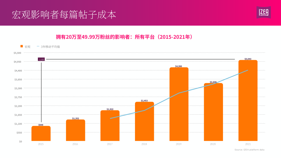 IZEA：2022年网红收入状况报告（英文版）（12页）.pdf_第9页