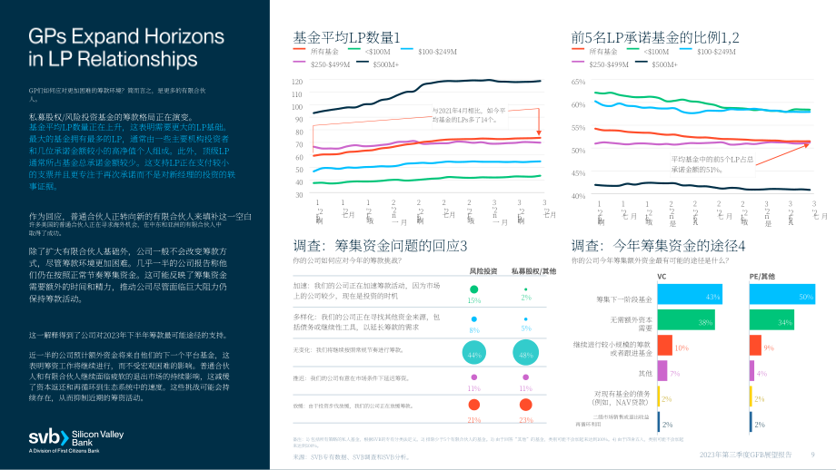 硅谷银行：2023年第三季度全球基金银行业展望报告（英文版）（25页）.pdf_第9页