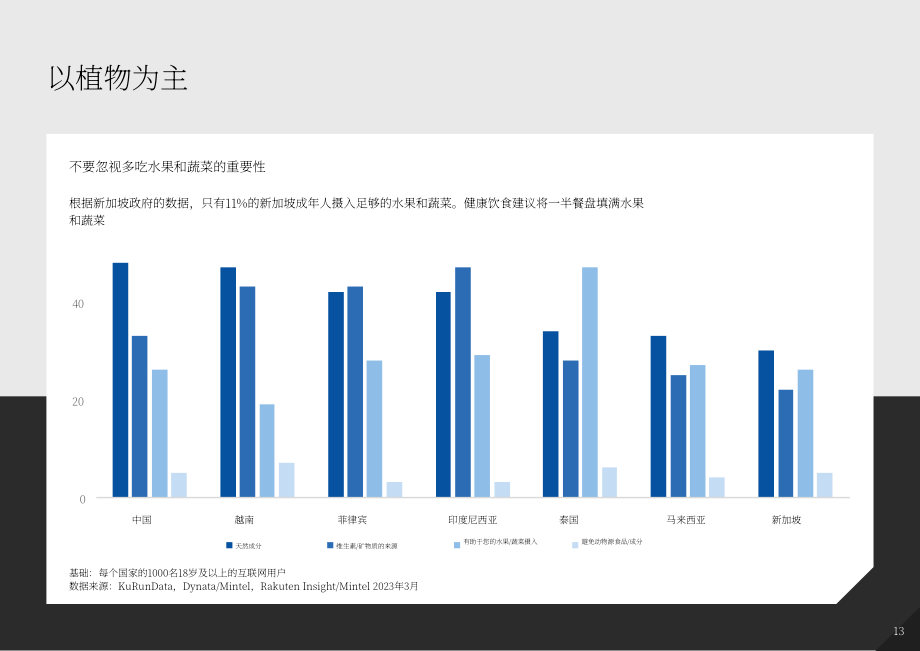 英敏特：2023年植物基蛋白质在东南亚地区的发展前景报告（英文版）（21页）.pdf_第13页