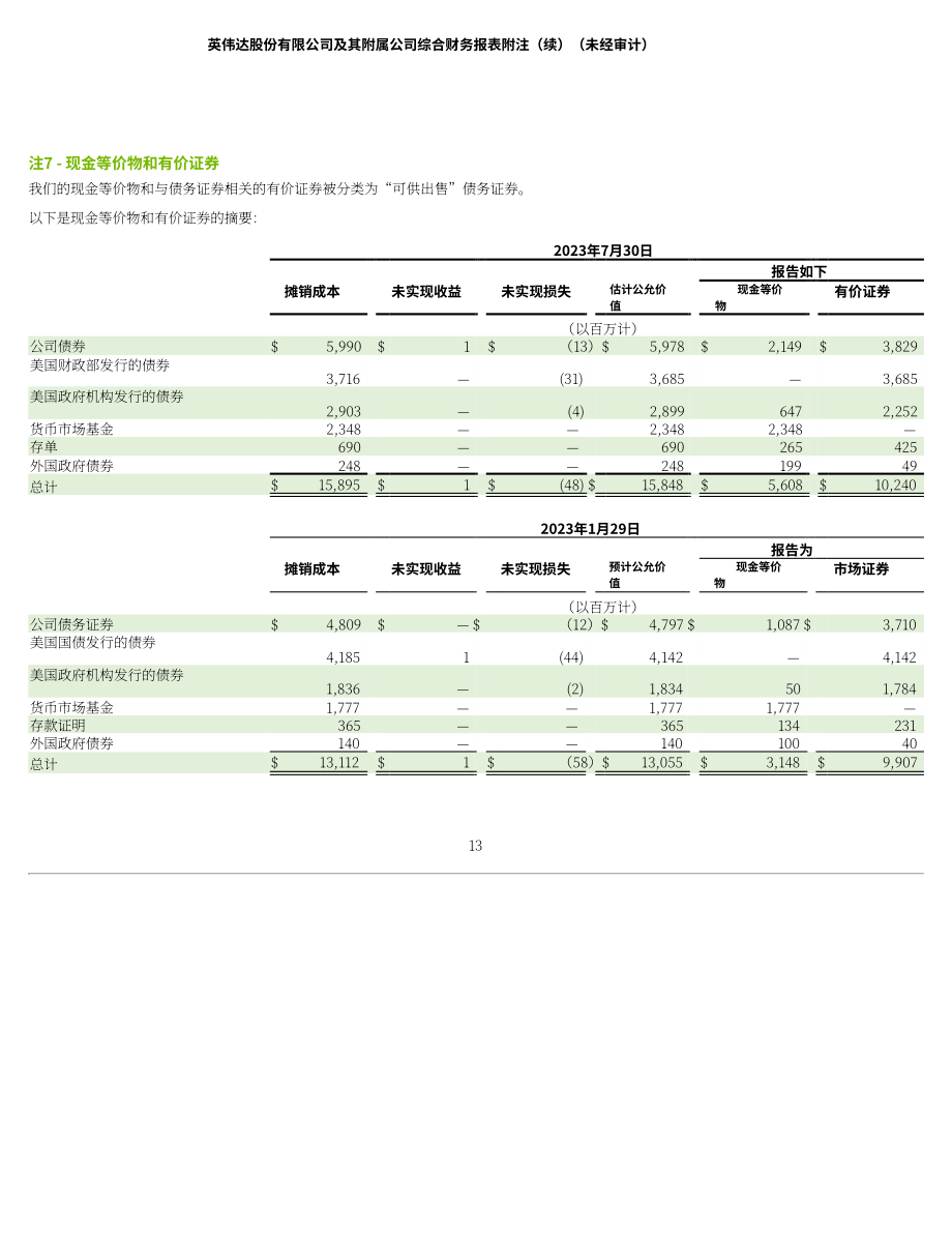 英伟达NVIDIA (NVDA)2024财年第二季度财报（英文版）（51页）.pdf_第13页