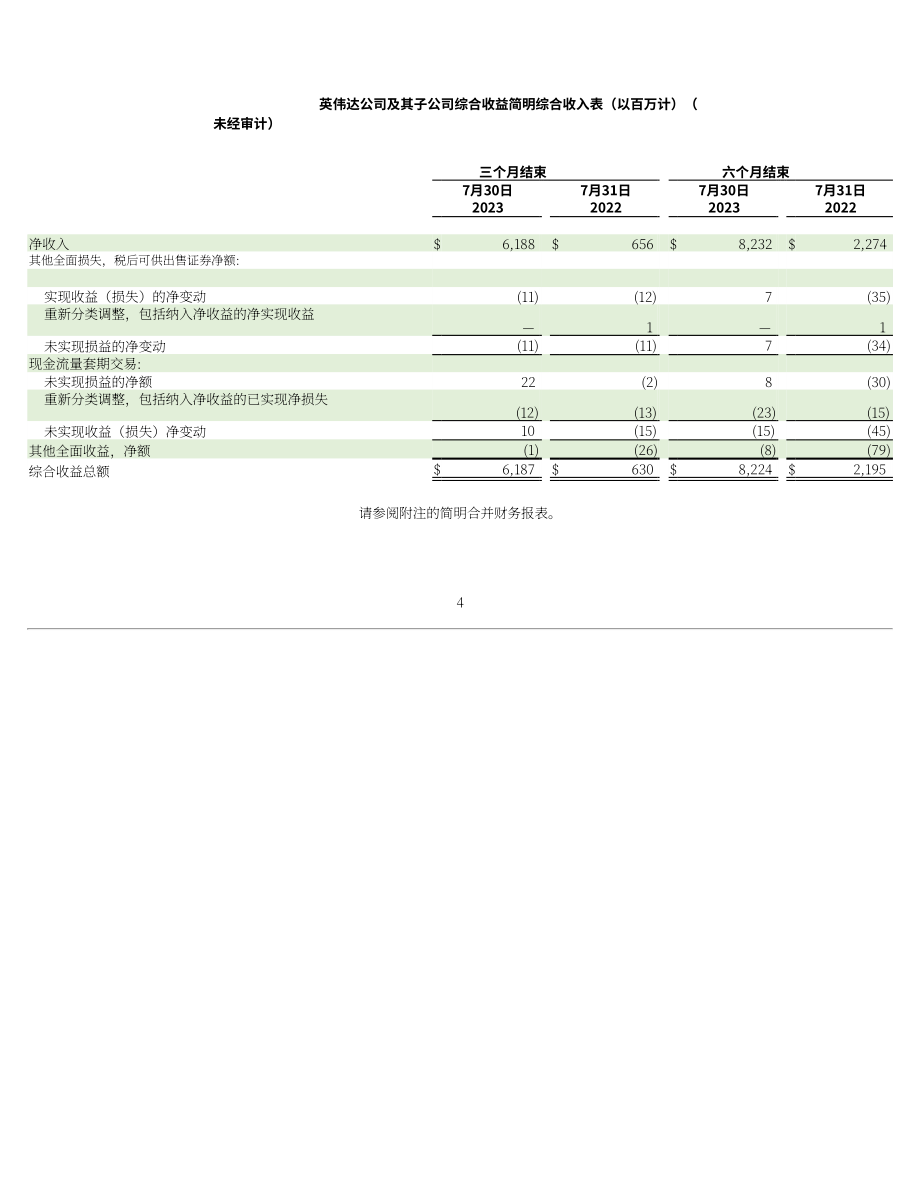 英伟达NVIDIA (NVDA)2024财年第二季度财报（英文版）（51页）.pdf_第4页