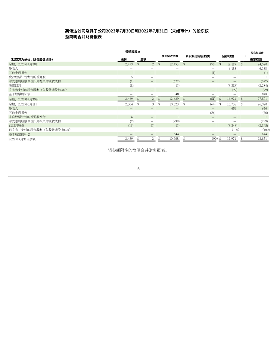 英伟达NVIDIA (NVDA)2024财年第二季度财报（英文版）（51页）.pdf_第6页