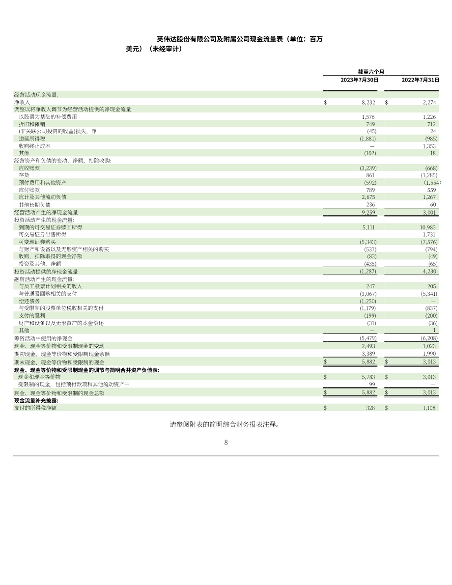英伟达NVIDIA (NVDA)2024财年第二季度财报（英文版）（51页）.pdf_第8页