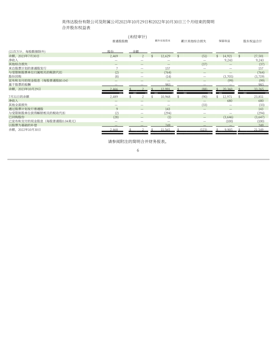 英伟达NVIDIA (NVDA)2024财年第三季度财报（英文版）（52页）.pdf_第6页