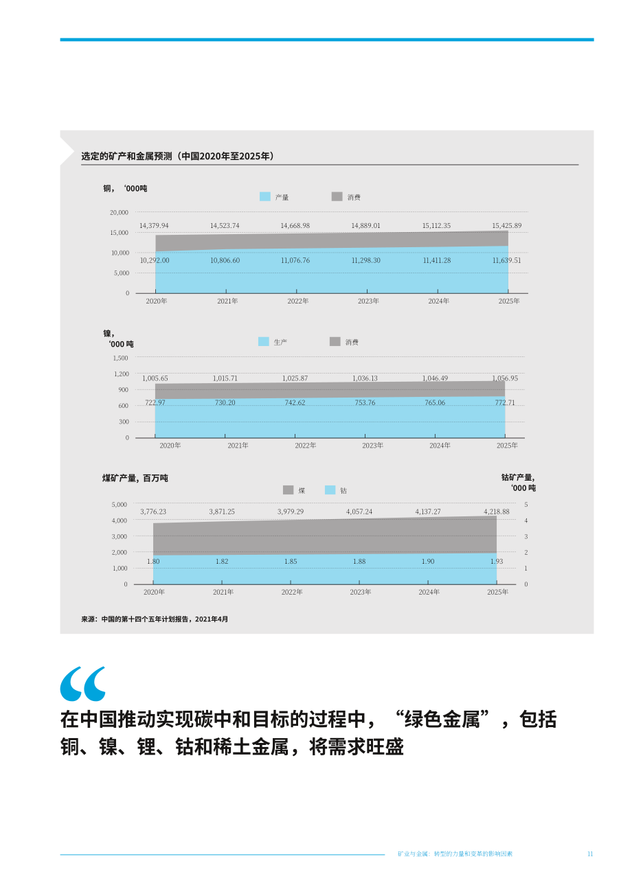 伟凯：2021年矿业和金属行业报告-转型的动力和变革的影响因素（英文版）（28页）.pdf_第13页