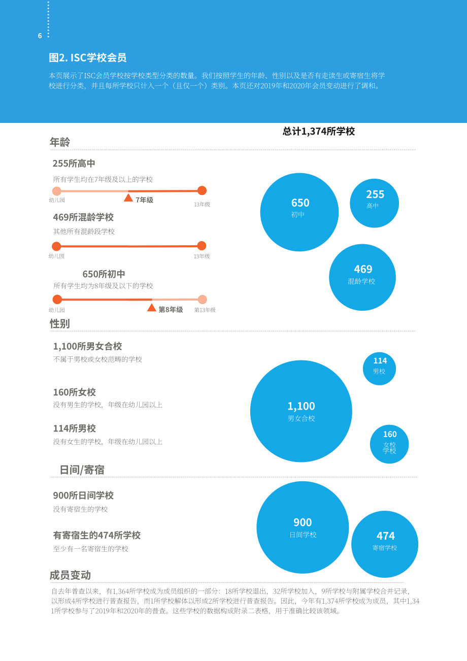 英国私校协会（ISC）：2020年英国私立学校报告（英文版）（60页）.pdf_第8页