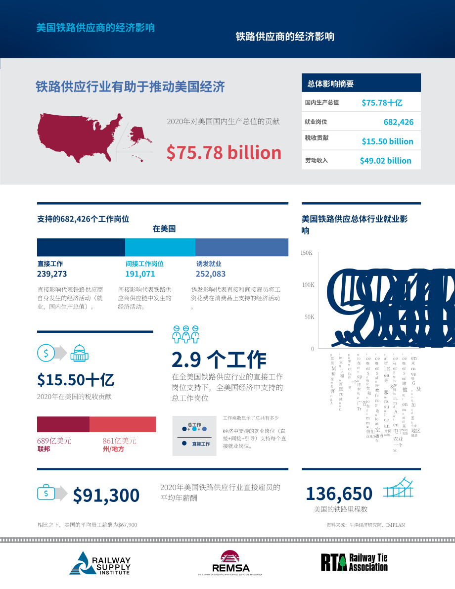 牛津经济研究院：2023年铁路供应行业报告-制造业和服务业使美国经济步入正轨（英文版）（54页）.pdf_第11页