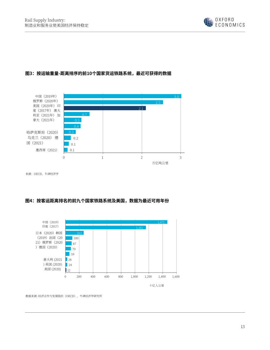 牛津经济研究院：2023年铁路供应行业报告-制造业和服务业使美国经济步入正轨（英文版）（54页）.pdf_第15页