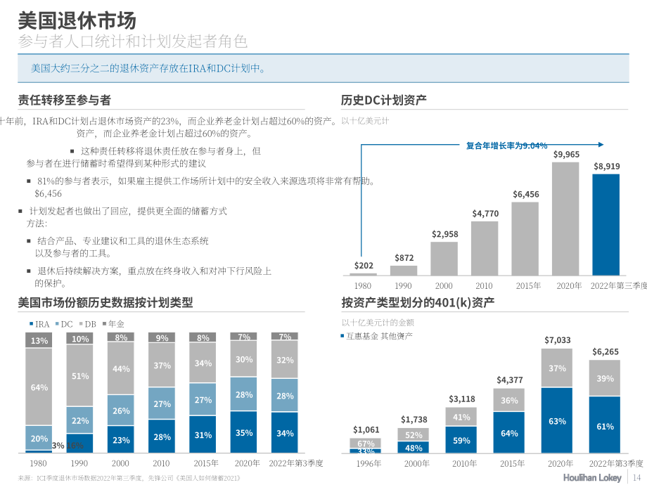 华利安：2023退休产业冬季更新报告（英文版）（54页）.pdf_第14页