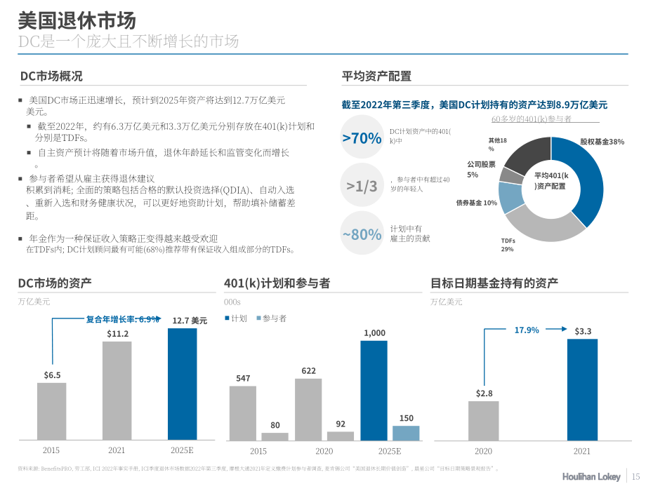 华利安：2023退休产业冬季更新报告（英文版）（54页）.pdf_第15页