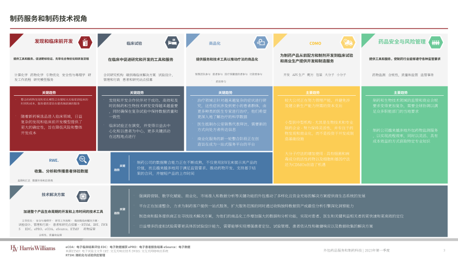 Harris Williams：2023Q1外包制药服务和制药技术报告（英文版）（18页）.pdf_第3页