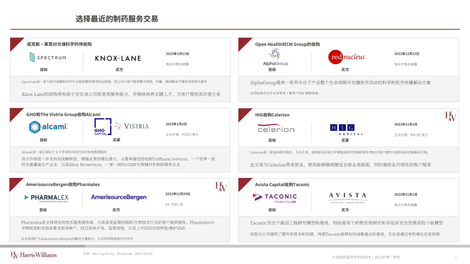 Harris Williams：2023Q1外包制药服务和制药技术报告（英文版）（18页）.pdf_第7页