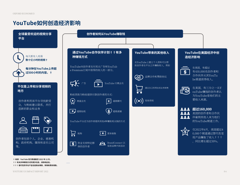 牛津经济研究院：创作者经济现状-评估2022年YouTube在美国的经济、文化和教育影响（英文版）（28页）.pdf_第6页