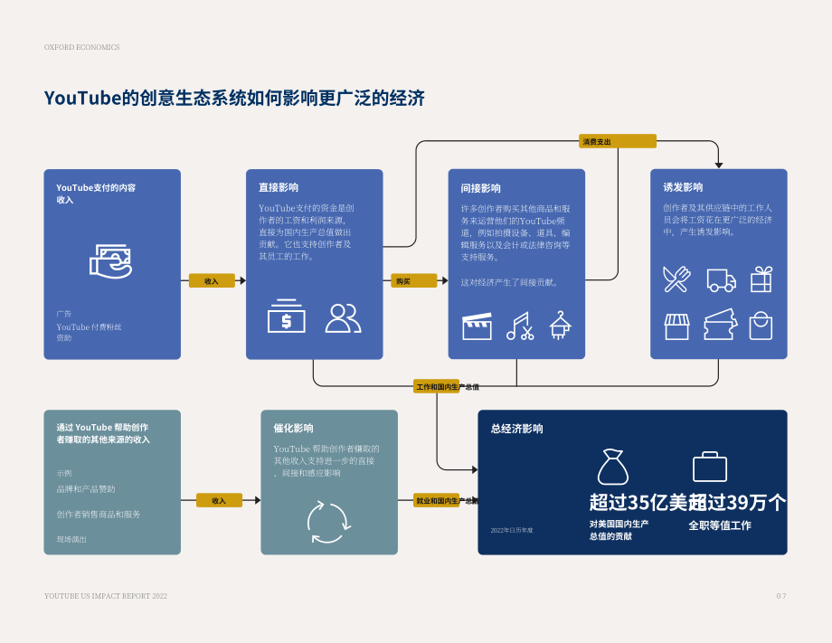 牛津经济研究院：创作者经济现状-评估2022年YouTube在美国的经济、文化和教育影响（英文版）（28页）.pdf_第7页