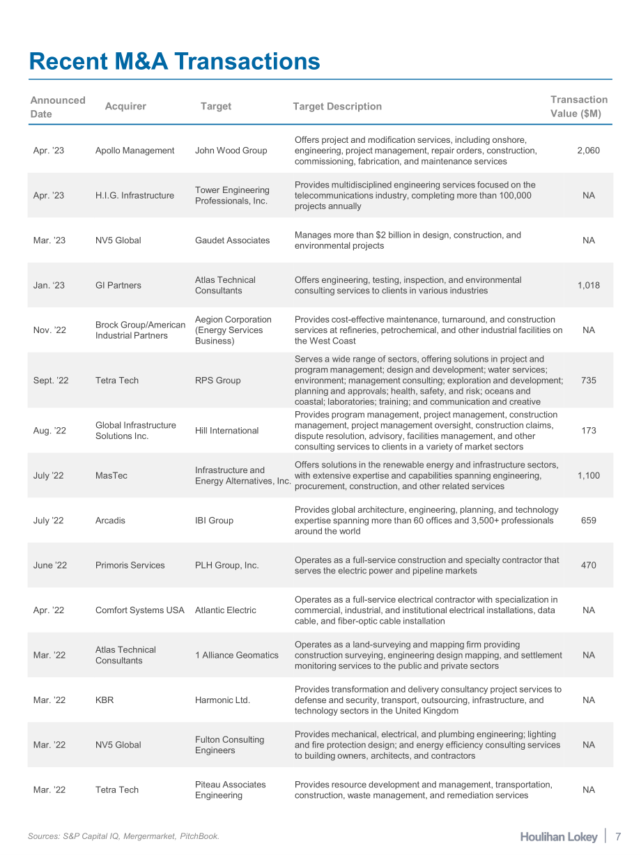华利安：2023Q1工程、工业和基础设施服务行业报告（英文版）（11页）.pdf_第8页