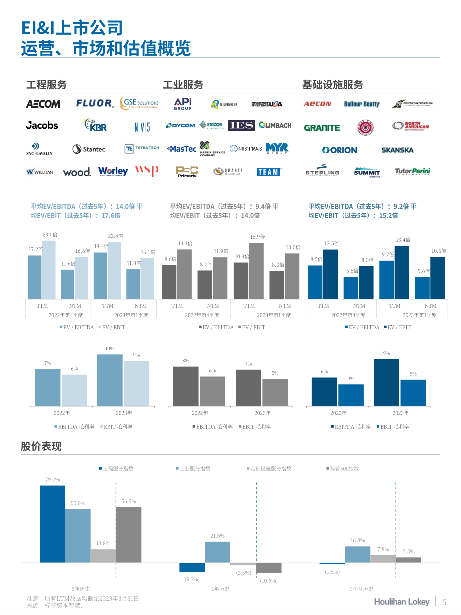 华利安：2023Q1工程、工业和基础设施服务行业报告（英文版）（11页）.pdf_第6页