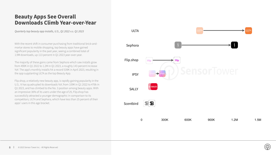 Sensor Tower：2023年美国零售应用报告（英文版）（27页）.pdf_第8页