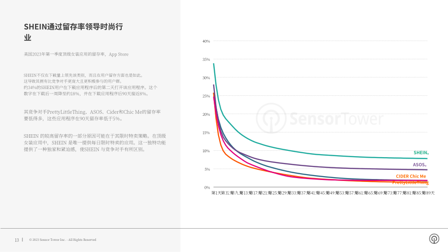 Sensor Tower：2023年美国零售应用报告（英文版）（27页）.pdf_第13页
