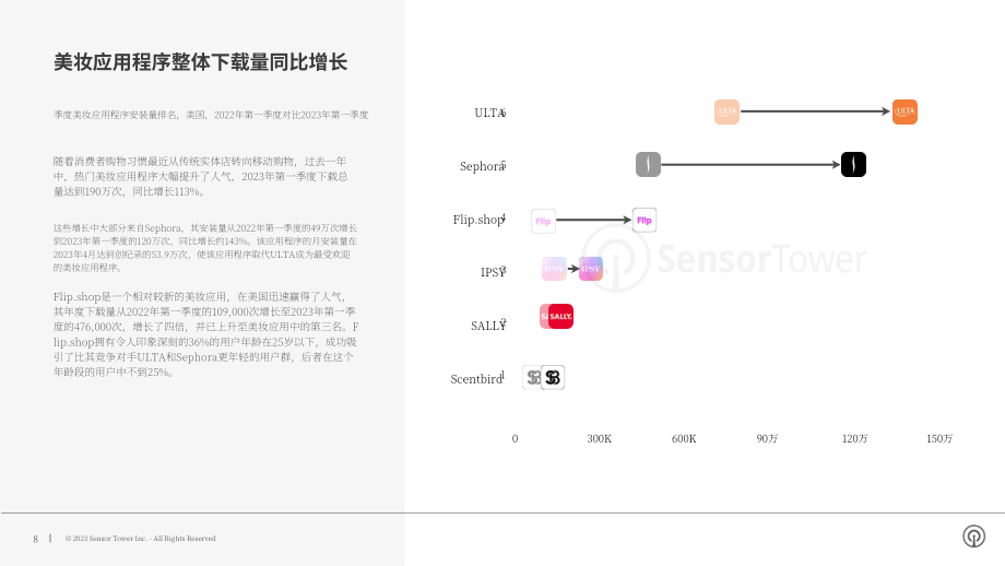Sensor Tower：2023年美国零售应用报告（英文版）（27页）.pdf_第8页