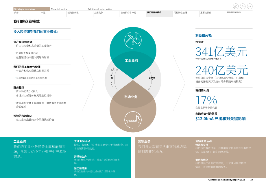 嘉能可（GLENCORE）2022年可持续发展报告（英文版）（138页）.pdf_第10页