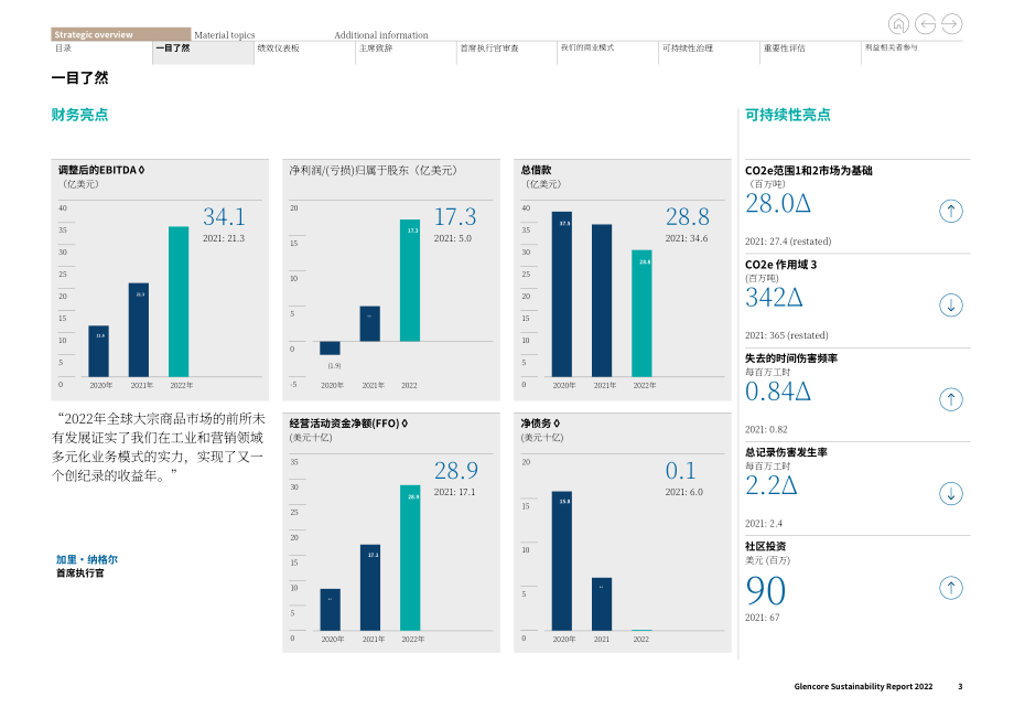 嘉能可（GLENCORE）2022年可持续发展报告（英文版）（138页）.pdf_第3页