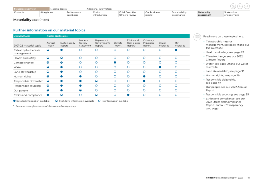 嘉能可（GLENCORE）2022年可持续发展报告（英文版）（138页）.pdf_第15页