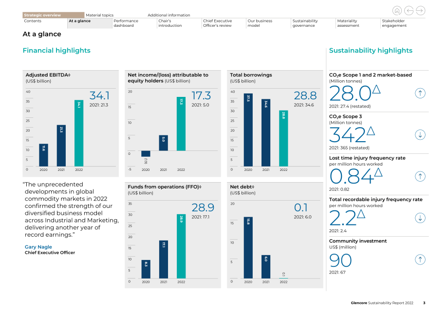 嘉能可（GLENCORE）2022年可持续发展报告（英文版）（138页）.pdf_第3页