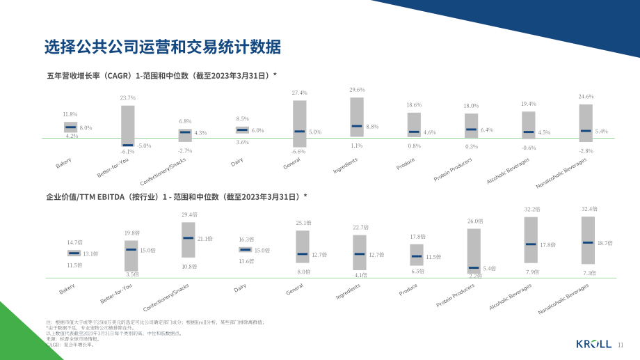 Kroll：2023年春季食品和饮料行业并购洞察报告（英文版）（17页）.pdf_第11页