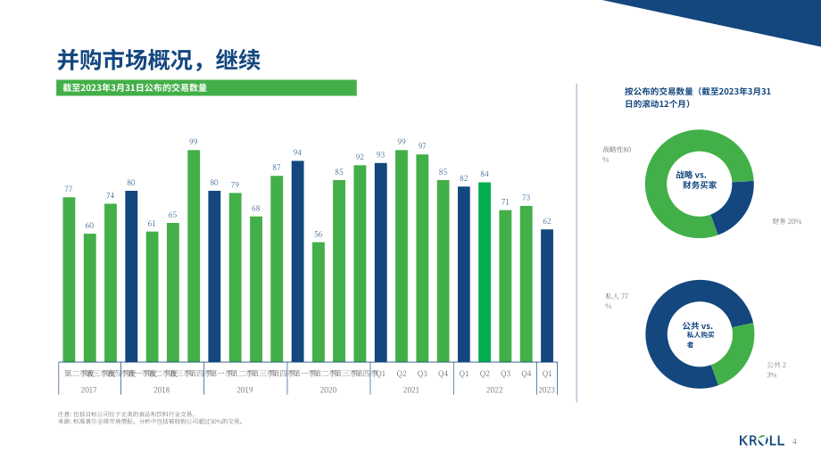 Kroll：2023年春季食品和饮料行业并购洞察报告（英文版）（17页）.pdf_第4页