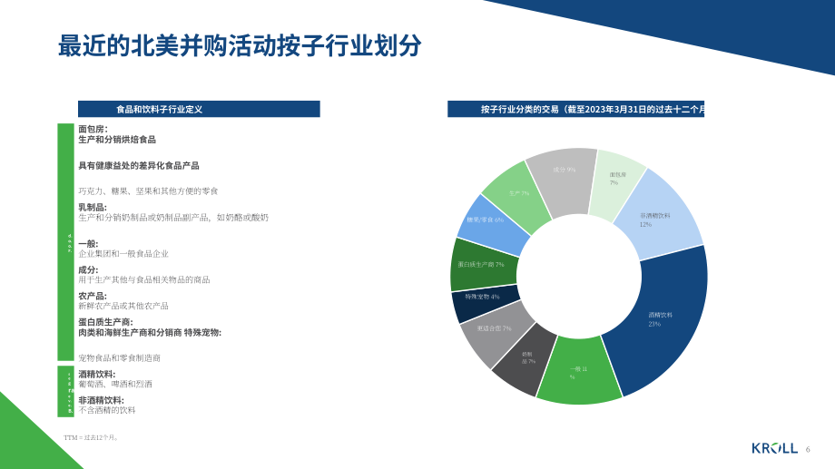 Kroll：2023年春季食品和饮料行业并购洞察报告（英文版）（17页）.pdf_第6页