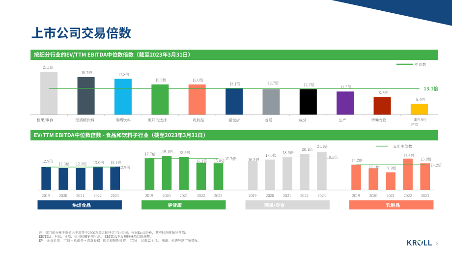 Kroll：2023年春季食品和饮料行业并购洞察报告（英文版）（17页）.pdf_第8页