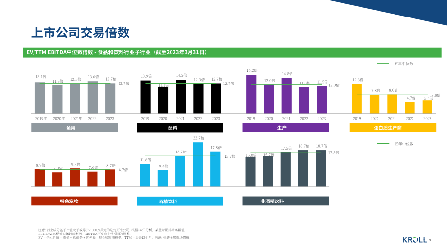 Kroll：2023年春季食品和饮料行业并购洞察报告（英文版）（17页）.pdf_第9页