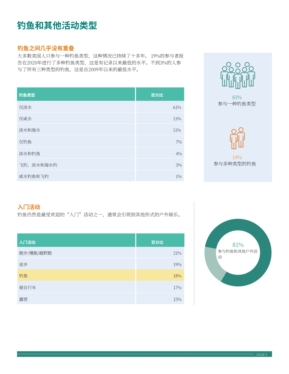 美国户外产业协会：2021年户外休闲钓鱼产业特别报告（英文版）（58页）.pdf_第11页