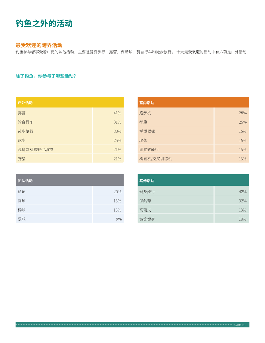 美国户外产业协会：2021年户外休闲钓鱼产业特别报告（英文版）（58页）.pdf_第12页