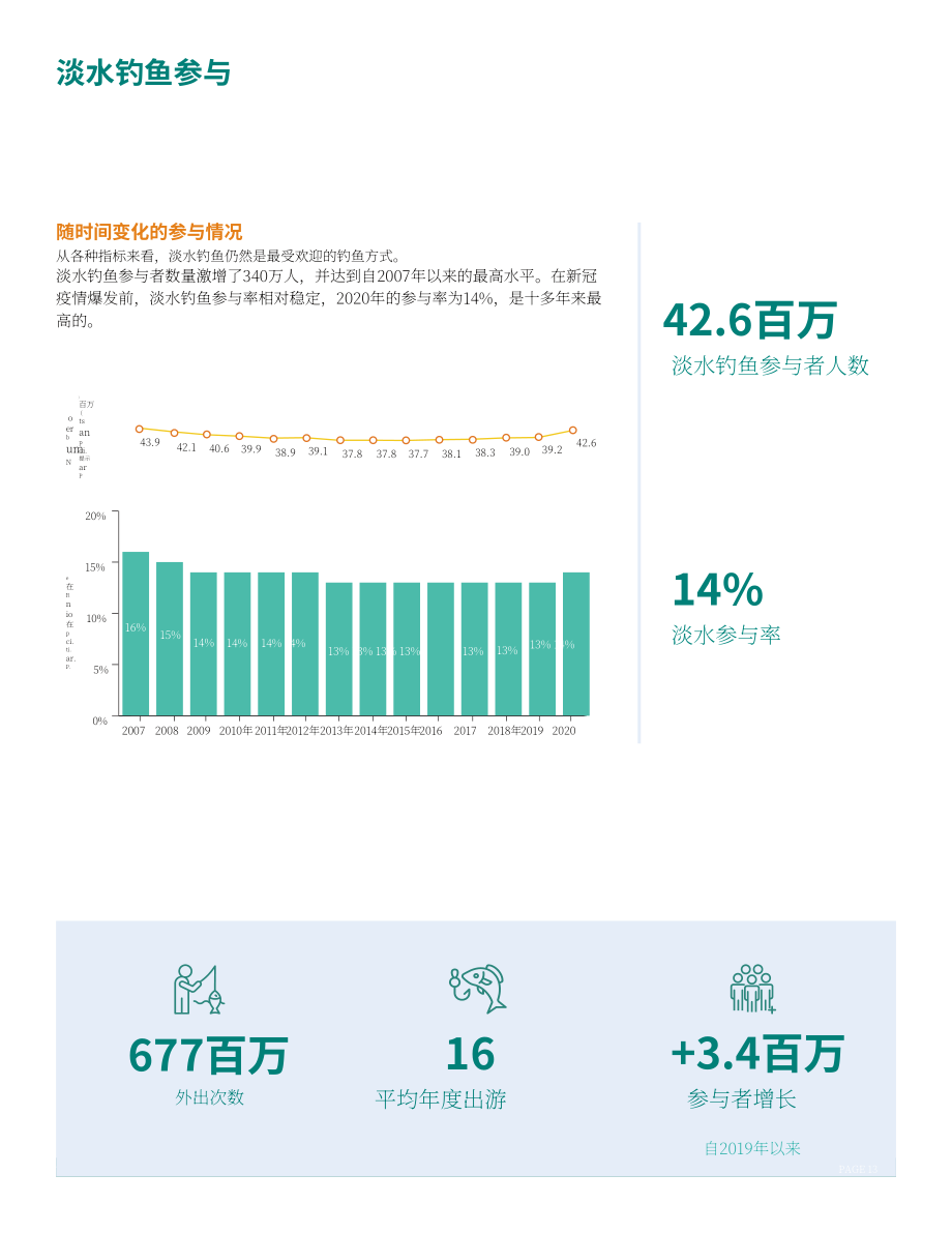 美国户外产业协会：2021年户外休闲钓鱼产业特别报告（英文版）（58页）.pdf_第15页