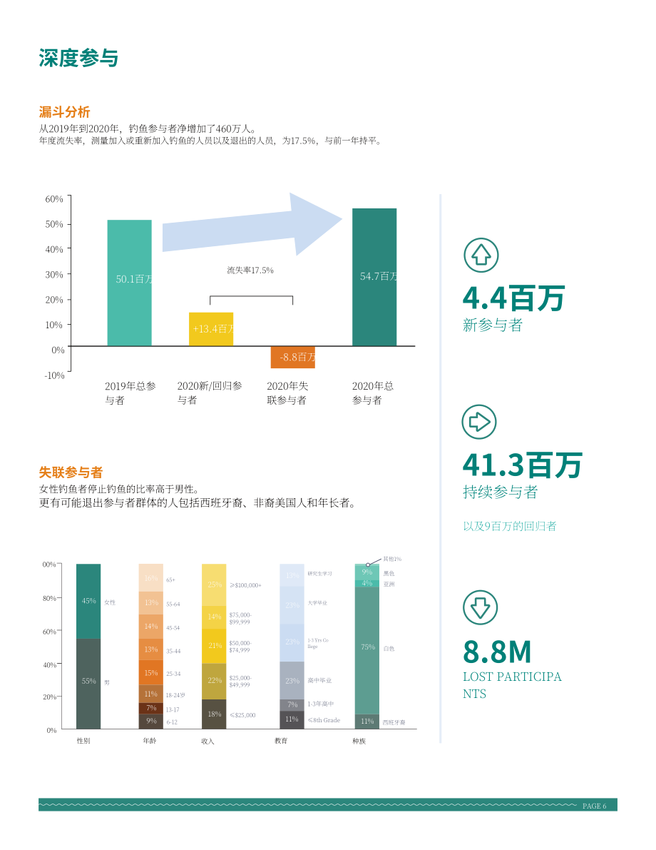 美国户外产业协会：2021年户外休闲钓鱼产业特别报告（英文版）（58页）.pdf_第8页