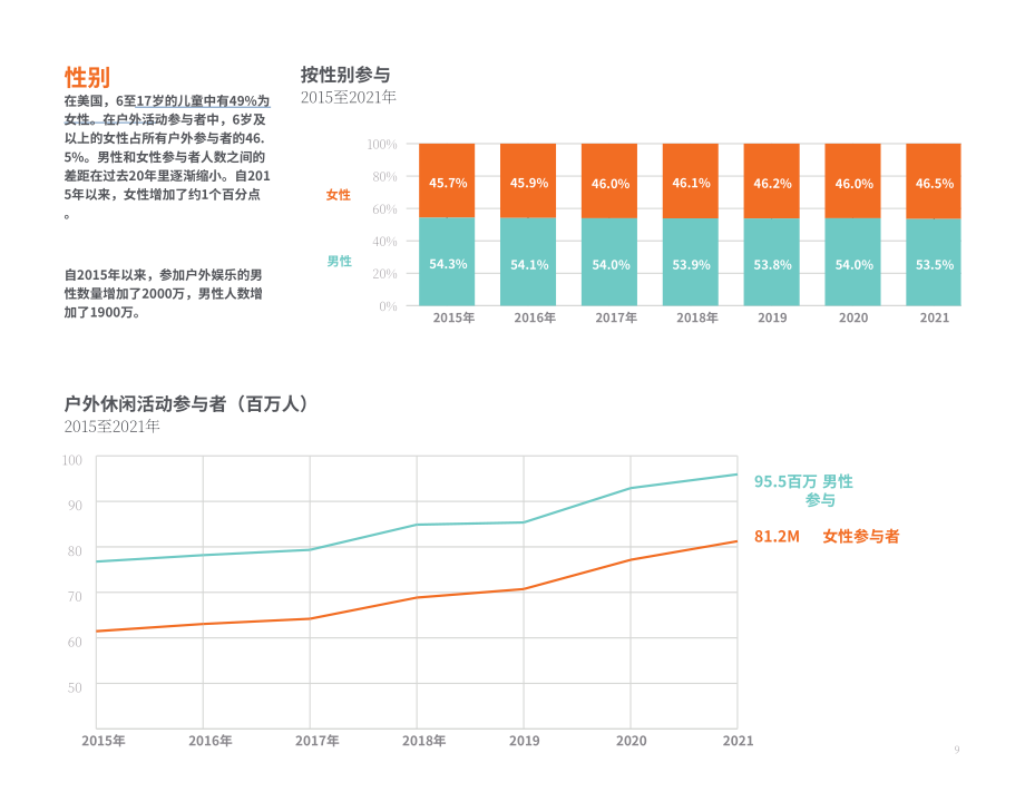 美国户外产业协会：2022年美国户外活动参与度趋势报告（英文版）（50页）.pdf_第11页