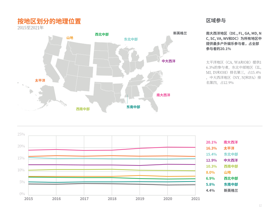 美国户外产业协会：2022年美国户外活动参与度趋势报告（英文版）（50页）.pdf_第14页