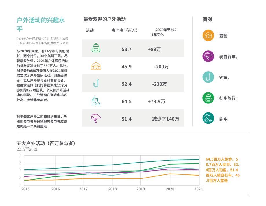 美国户外产业协会：2022年美国户外活动参与度趋势报告（英文版）（50页）.pdf_第7页