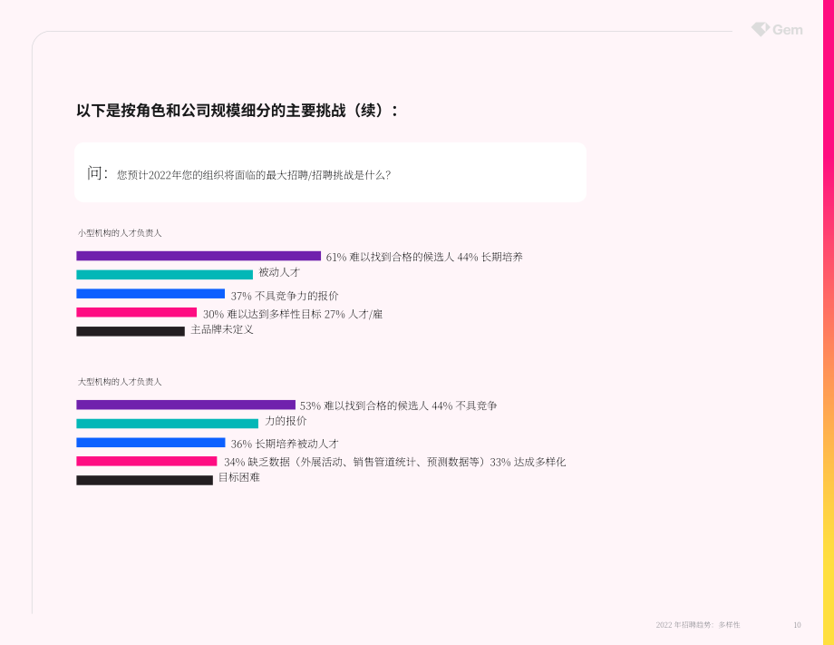 Gem：2022年招聘趋势白皮书-多元化（英文版）（39页）.pdf_第10页