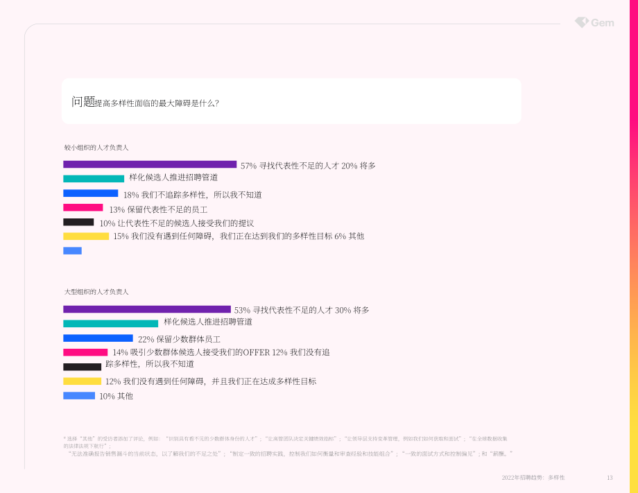 Gem：2022年招聘趋势白皮书-多元化（英文版）（39页）.pdf_第13页