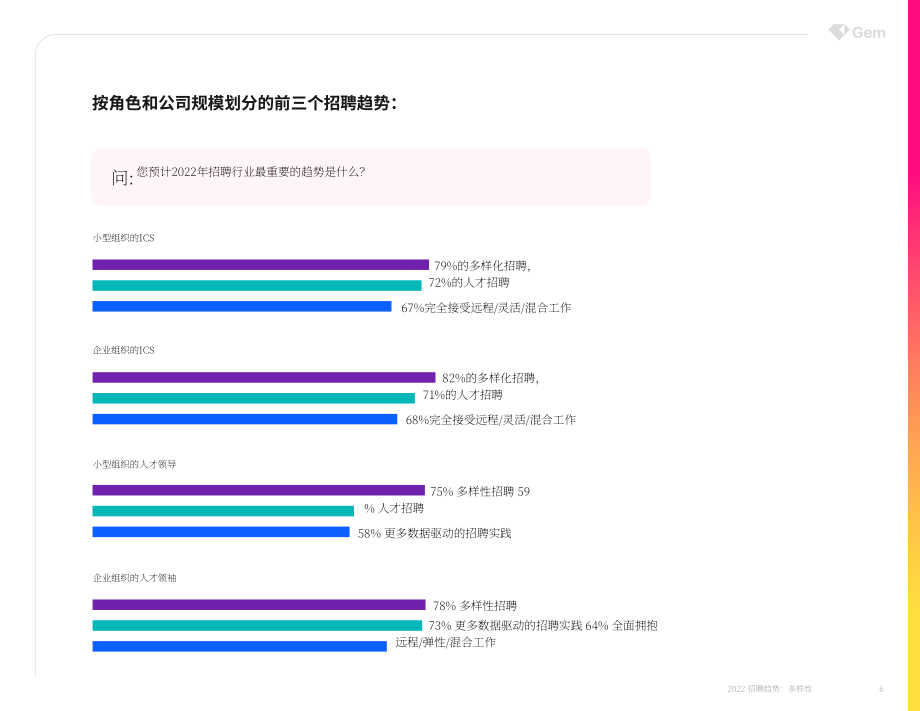 Gem：2022年招聘趋势白皮书-多元化（英文版）（39页）.pdf_第6页
