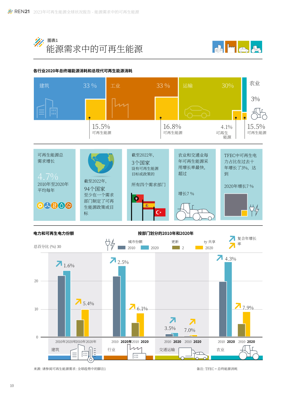 REN21：2023年全球可再生能源现状报告(第一模块：能源需求)（英文版）（75页）.pdf_第10页